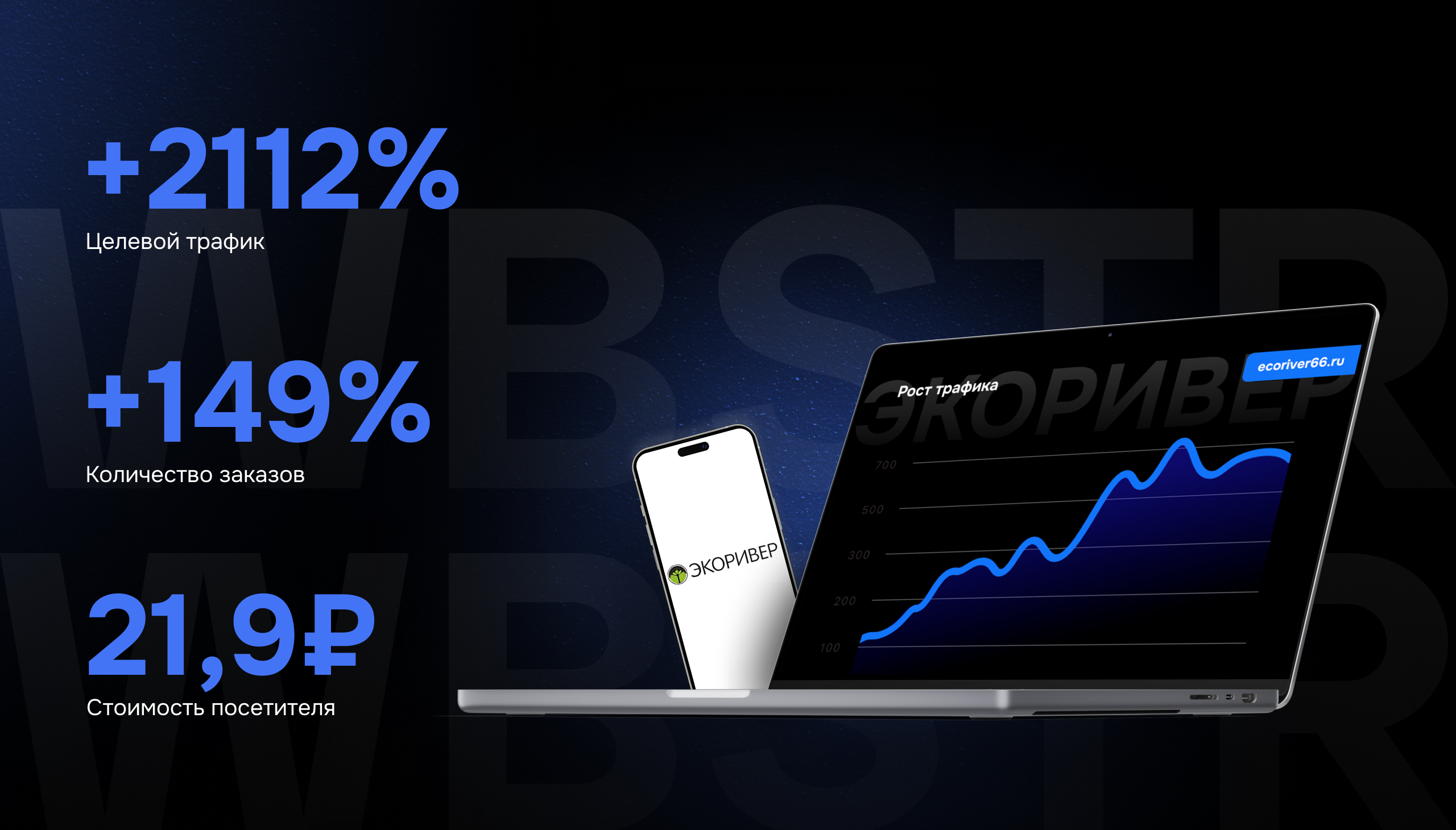 Результаты кейса «Экоривер», показывающие рост целевого трафика на 2112%, увеличение заказов на 149% и стоимость посетителя 21,9 ₽