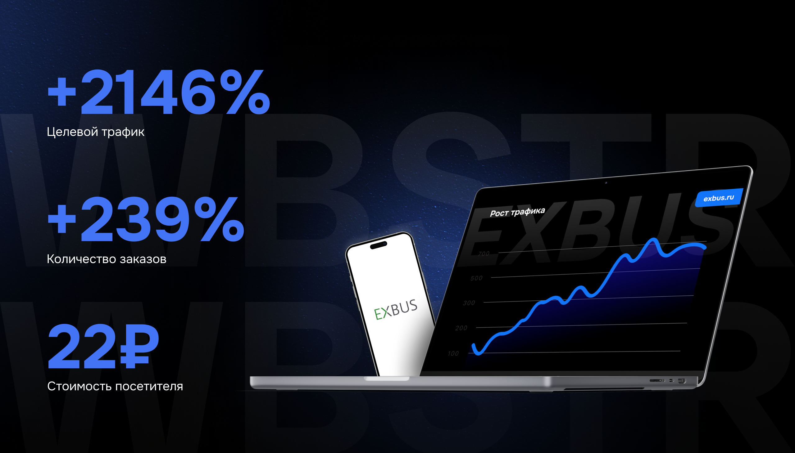 Результаты кейса «Exbus», показывающие рост целевого трафика на 2146%, увеличение заказов на 239% и стоимость посетителя 22 ₽