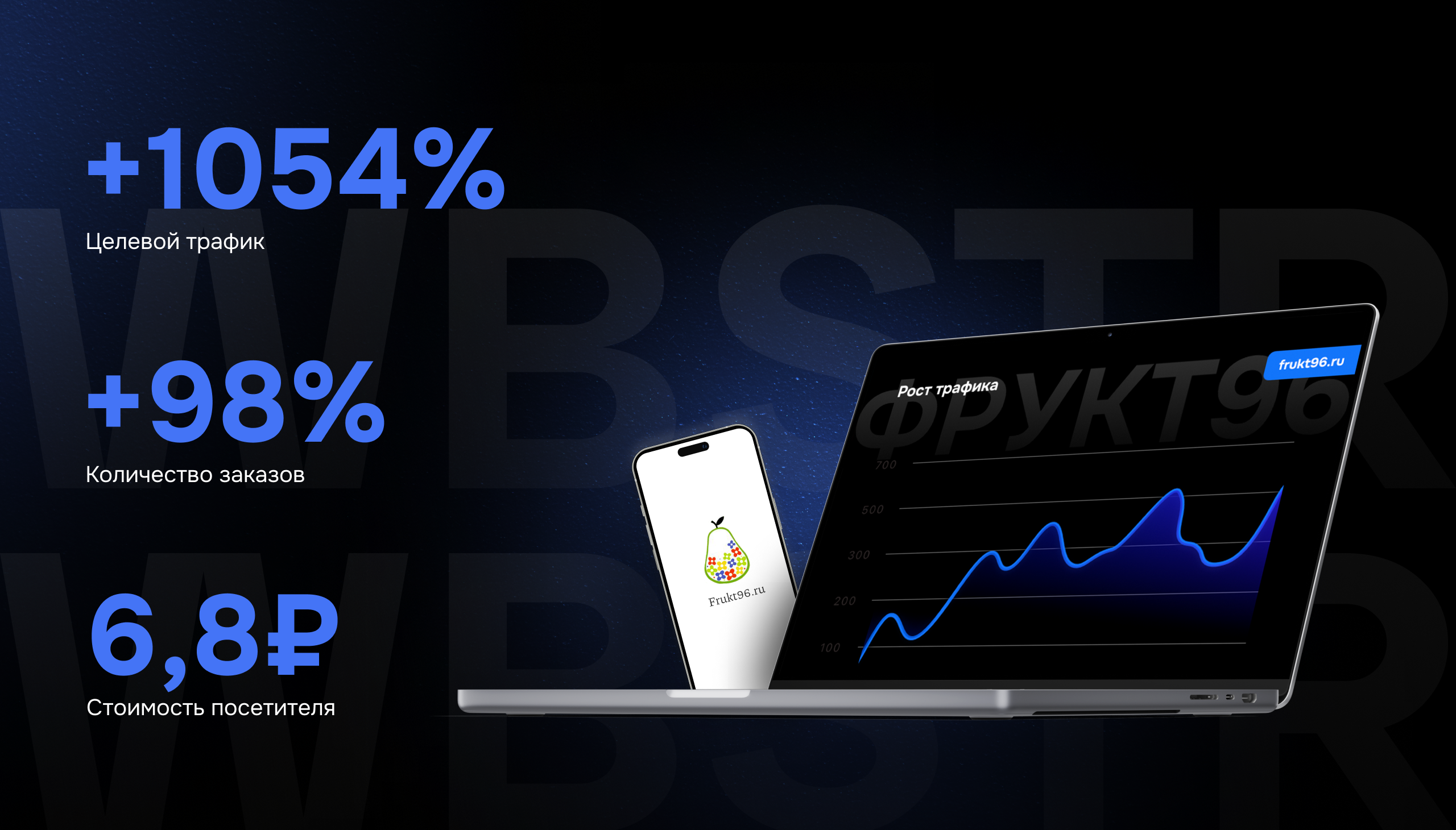 Результаты кейса «Фрукт96», показывающие рост целевого трафика на 1054%, увеличение заказов на 98% и стоимость посетителя 6,8 ₽