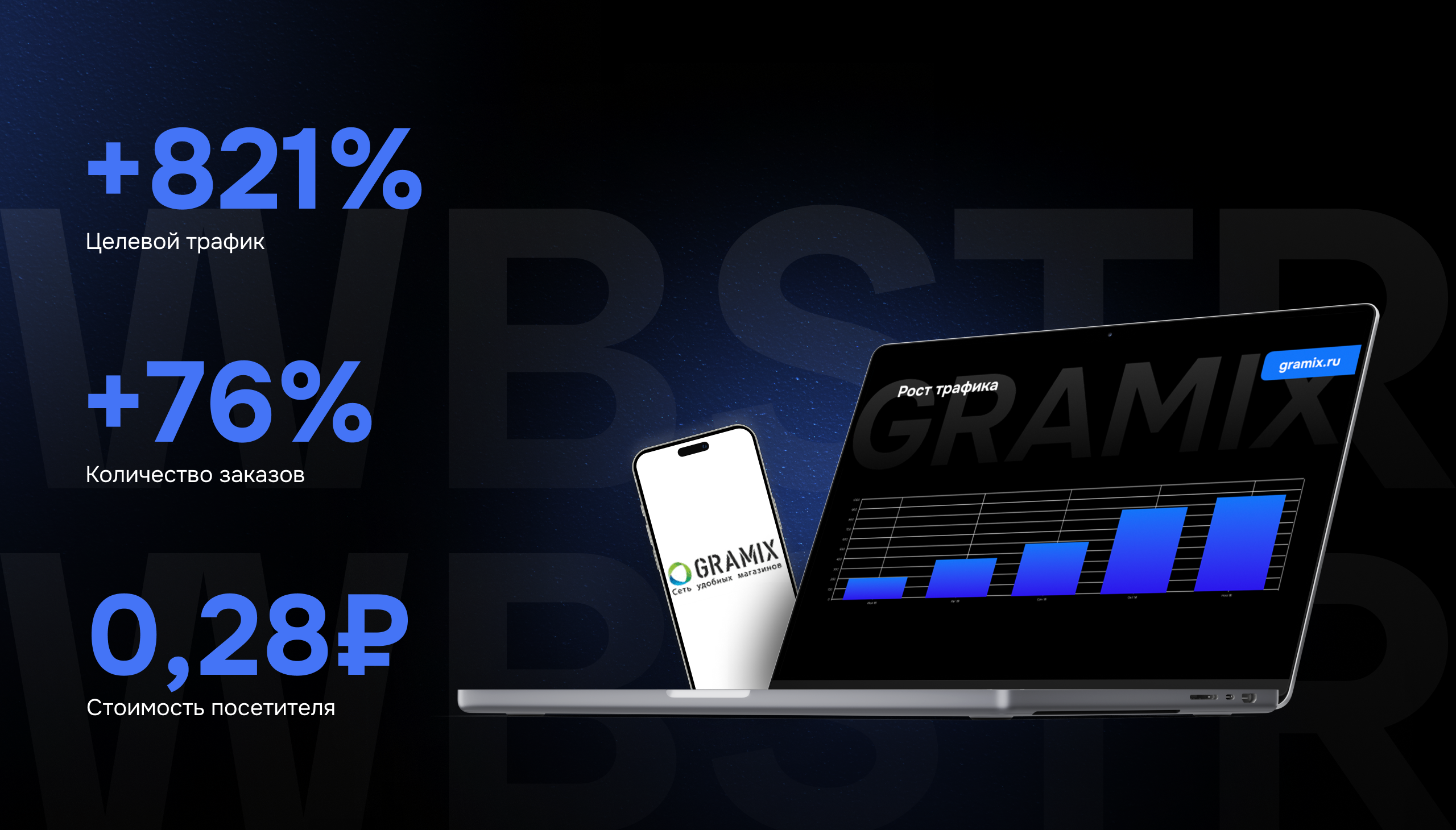Результаты кейса «GRAMIX», показывающие рост целевого трафика на 821%, увеличение количества заказов на 76% и стоимость привлечения посетителя 0,28 ₽