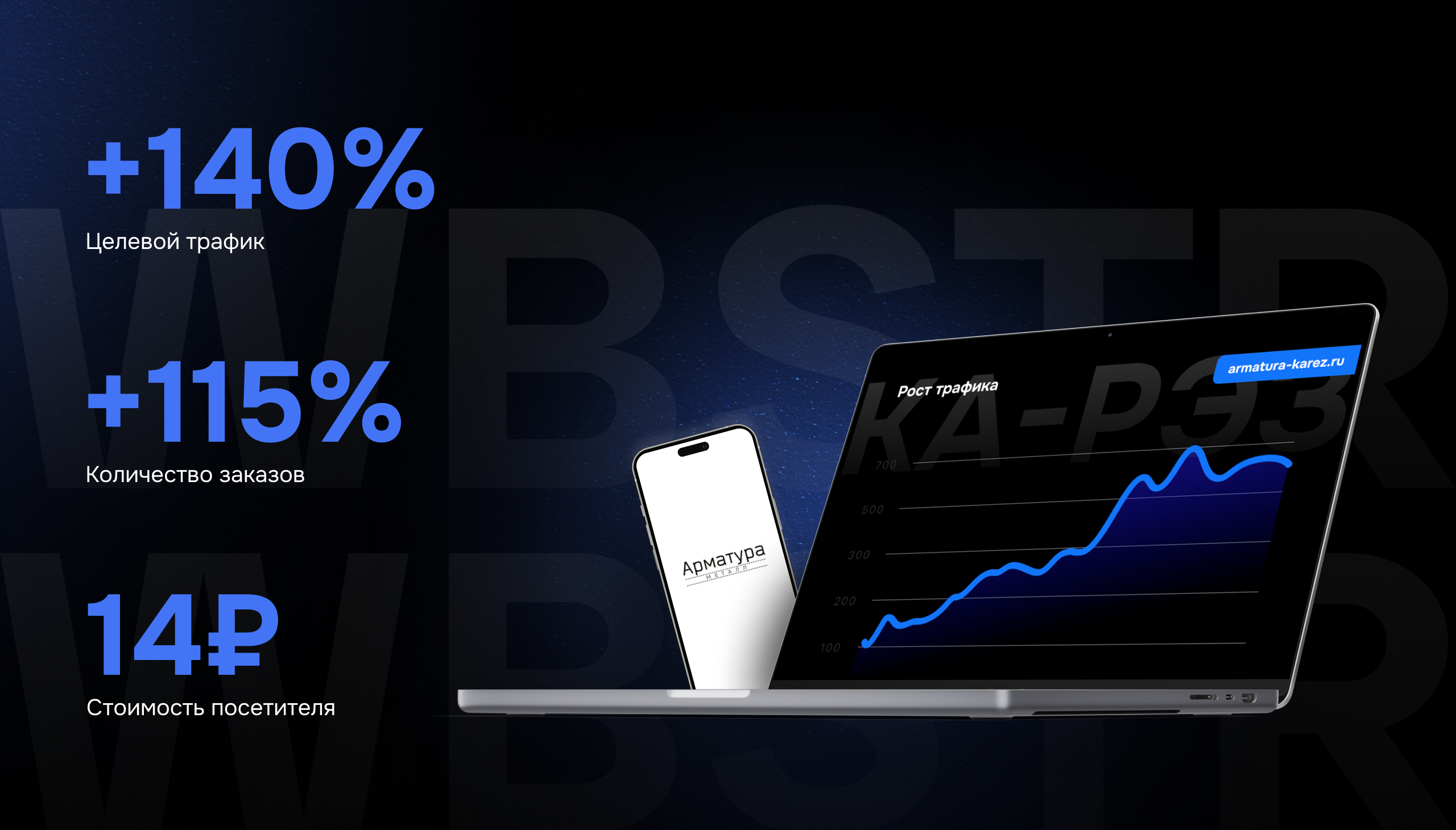 Результаты кейса «КА-РЭЗ», показывающие рост целевого трафика на 140%, увеличение заказов на 115% и стоимость посетителя 14 ₽