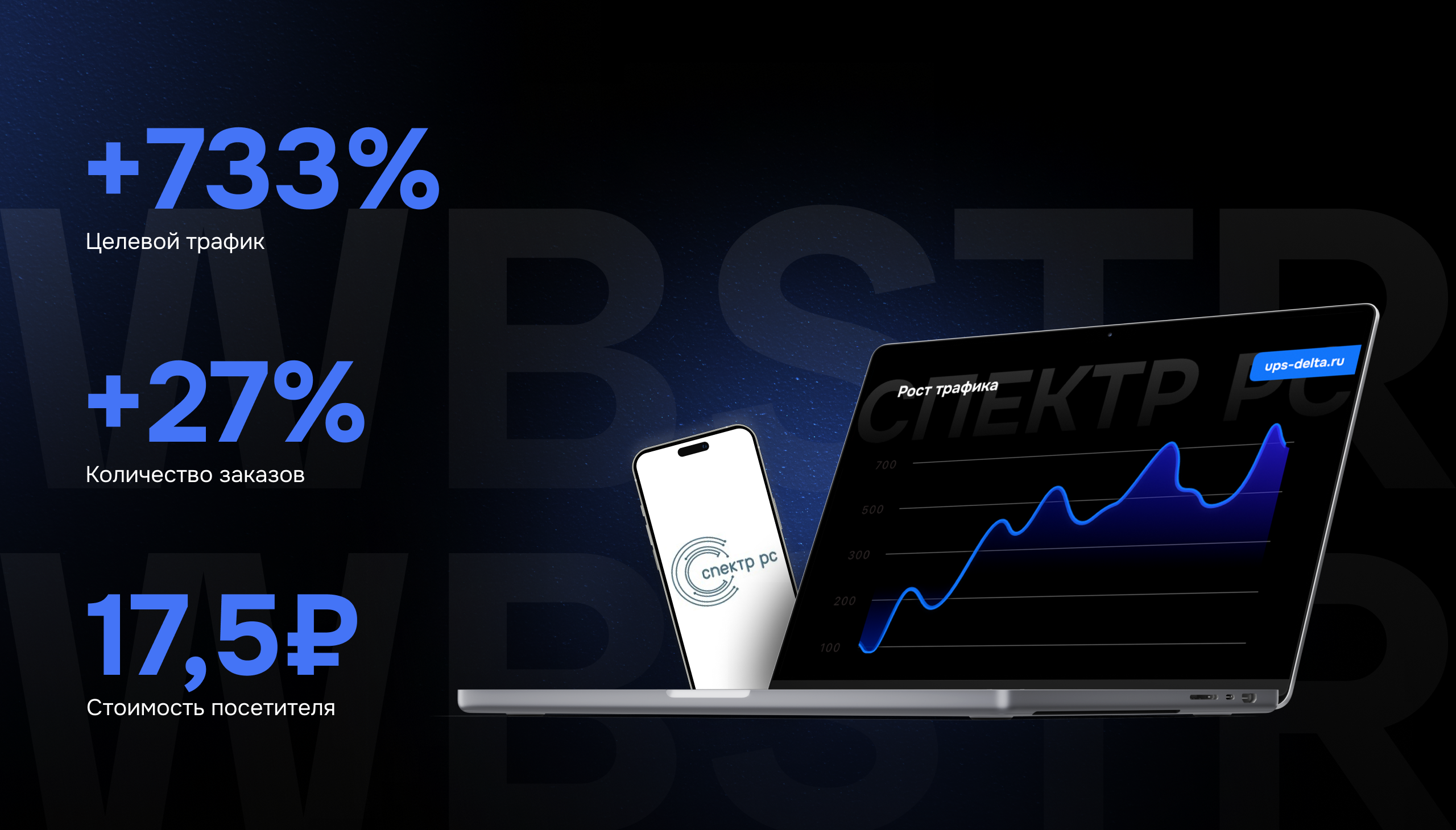 Результаты кейса «Спектр РС», показывающие рост целевого трафика на 733%, увеличение заказов на 27% и стоимость посетителя 17,5 ₽