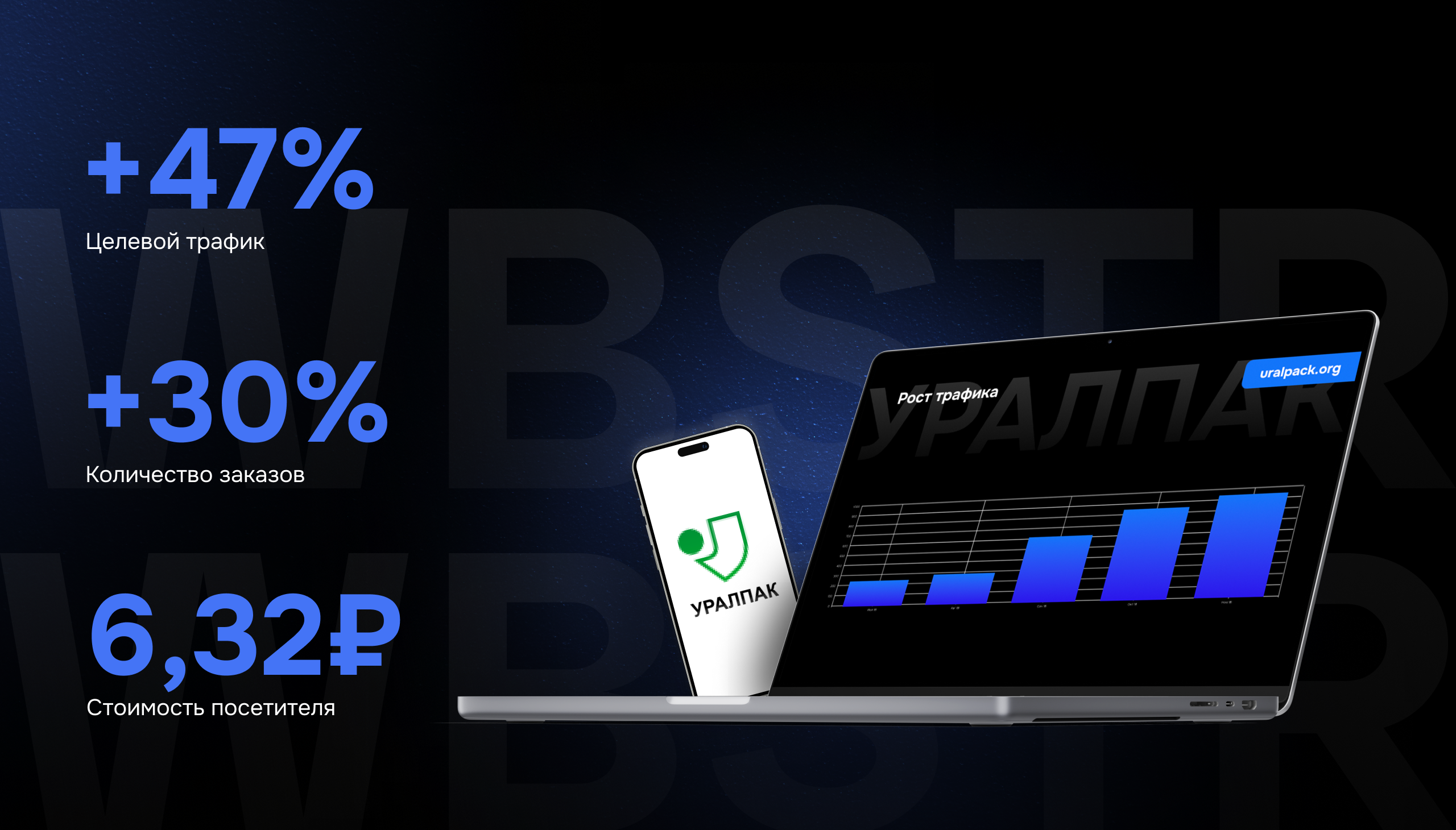 Результаты кейса «Уралпак», показывающие рост целевого трафика на 47%, увеличение заказов на 30% и стоимость посетителя 6,32 ₽