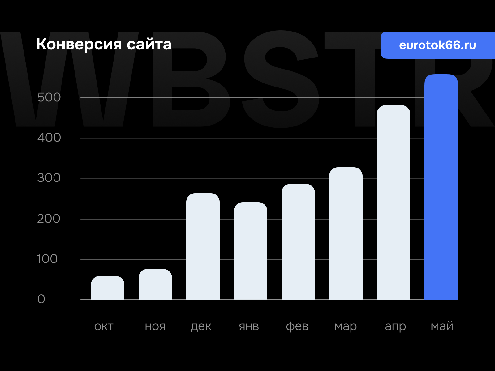 График роста конверсии для проекта «Евроток»