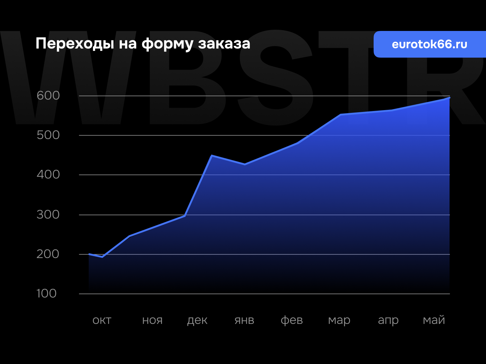 График роста переходов на форму заказа для проекта «Евроток»