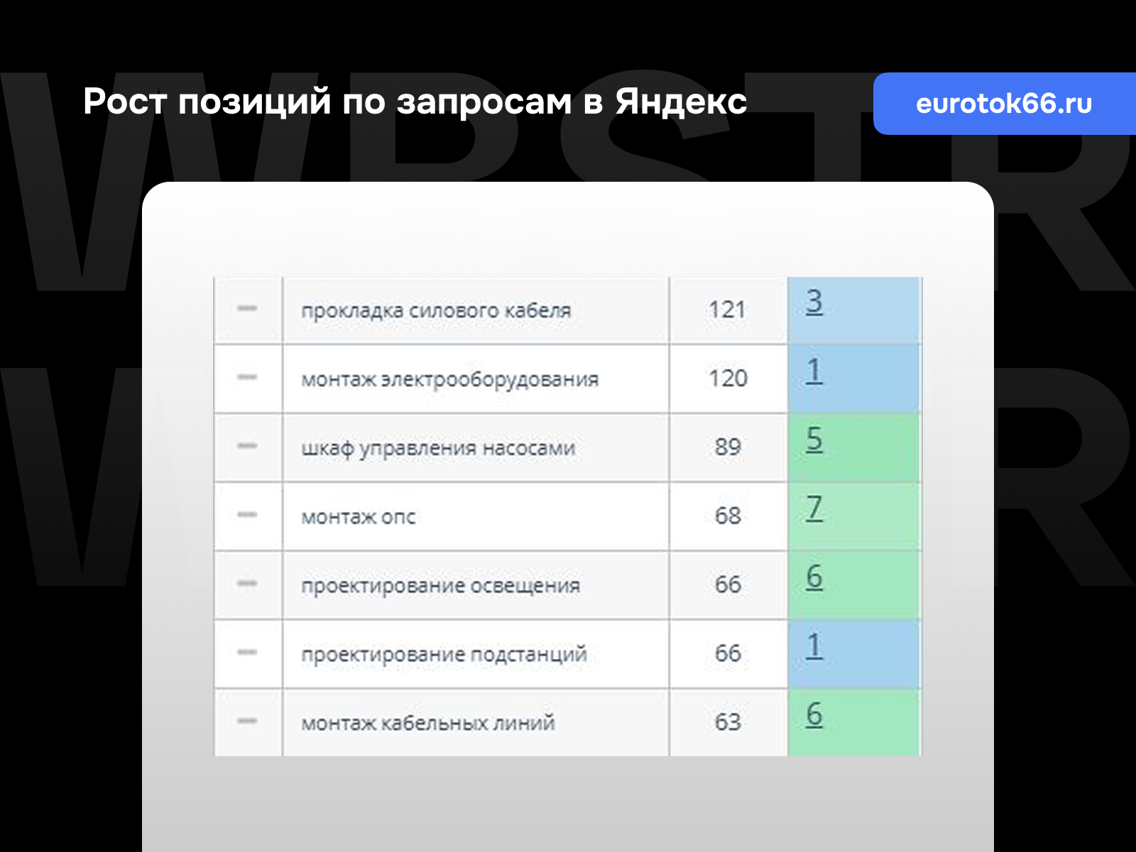 Позиции по запросам Яндекс для проекта «Евроток»