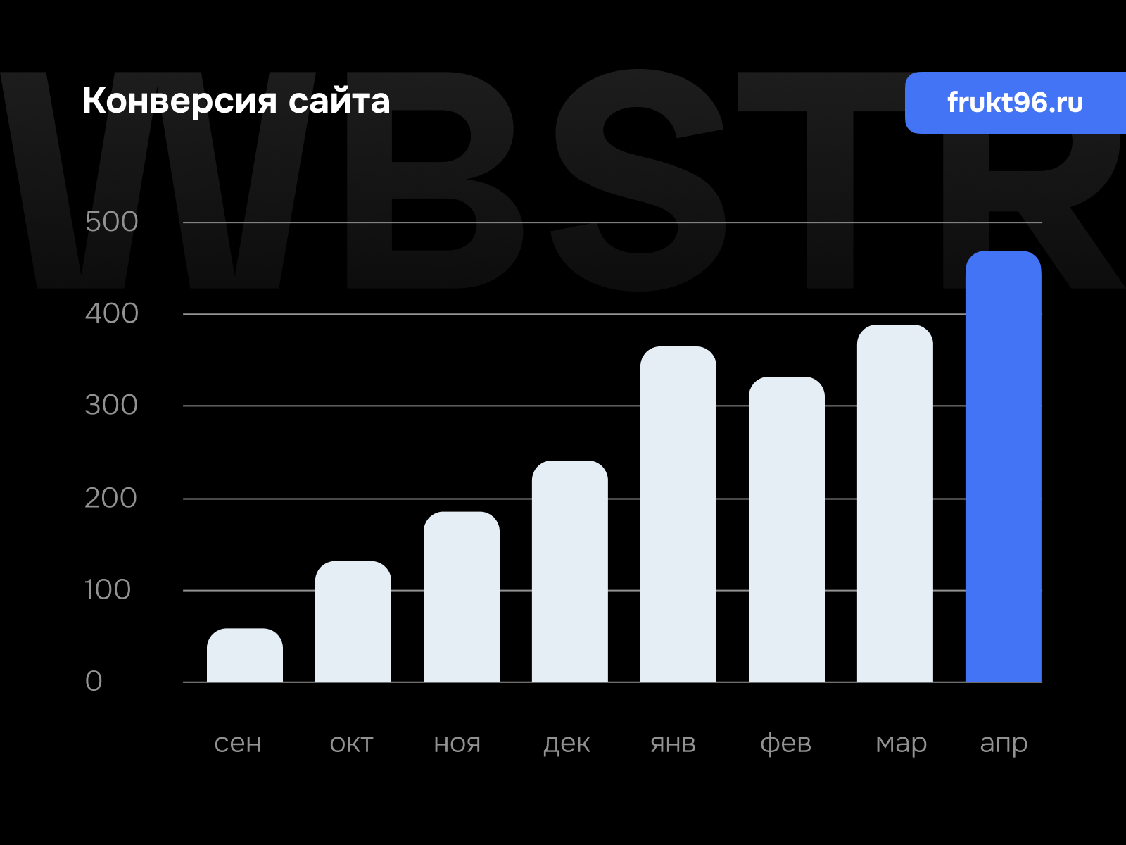 График роста конверсии для проекта «Фрукт96»