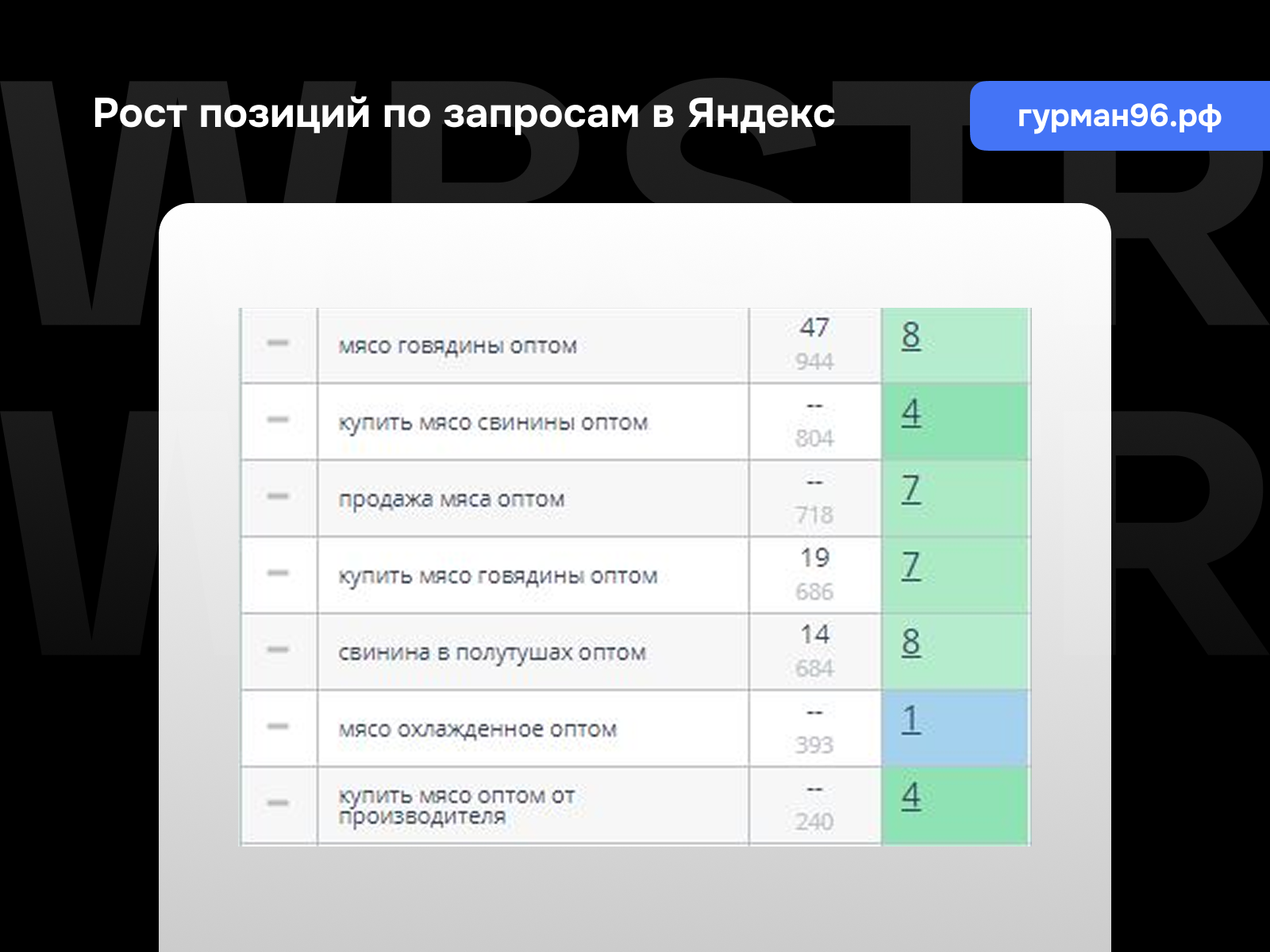 Рост позиций по запросам Яндекс для проекта «Гурман96»