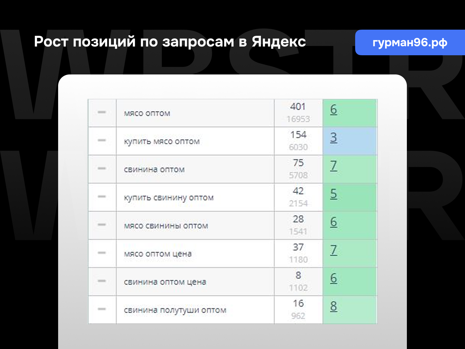 Рост позиций по запросам Яндекс для проекта «Гурман96»