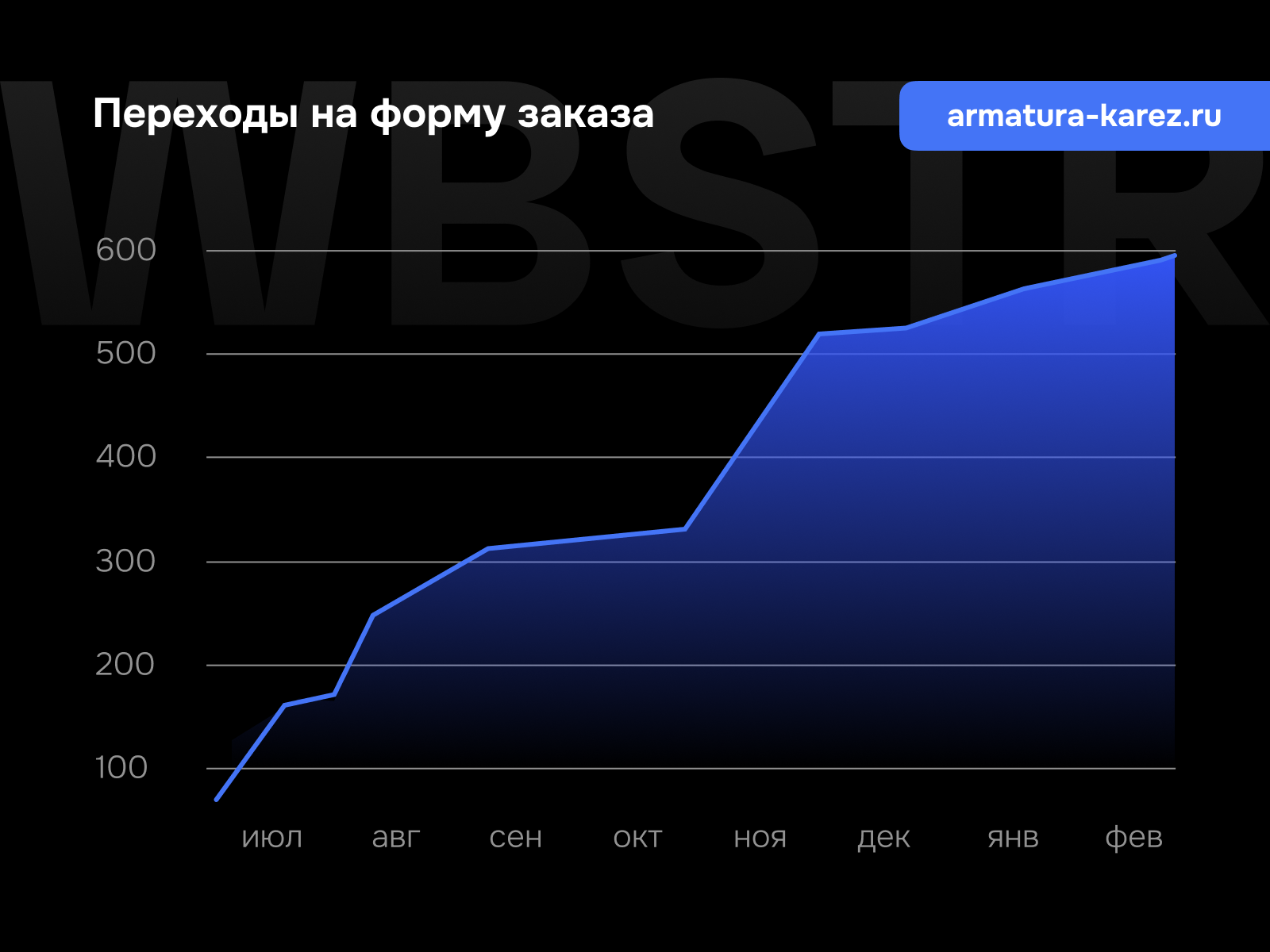 График роста переходов на форму заказа для проекта «КА-РЭЗ»