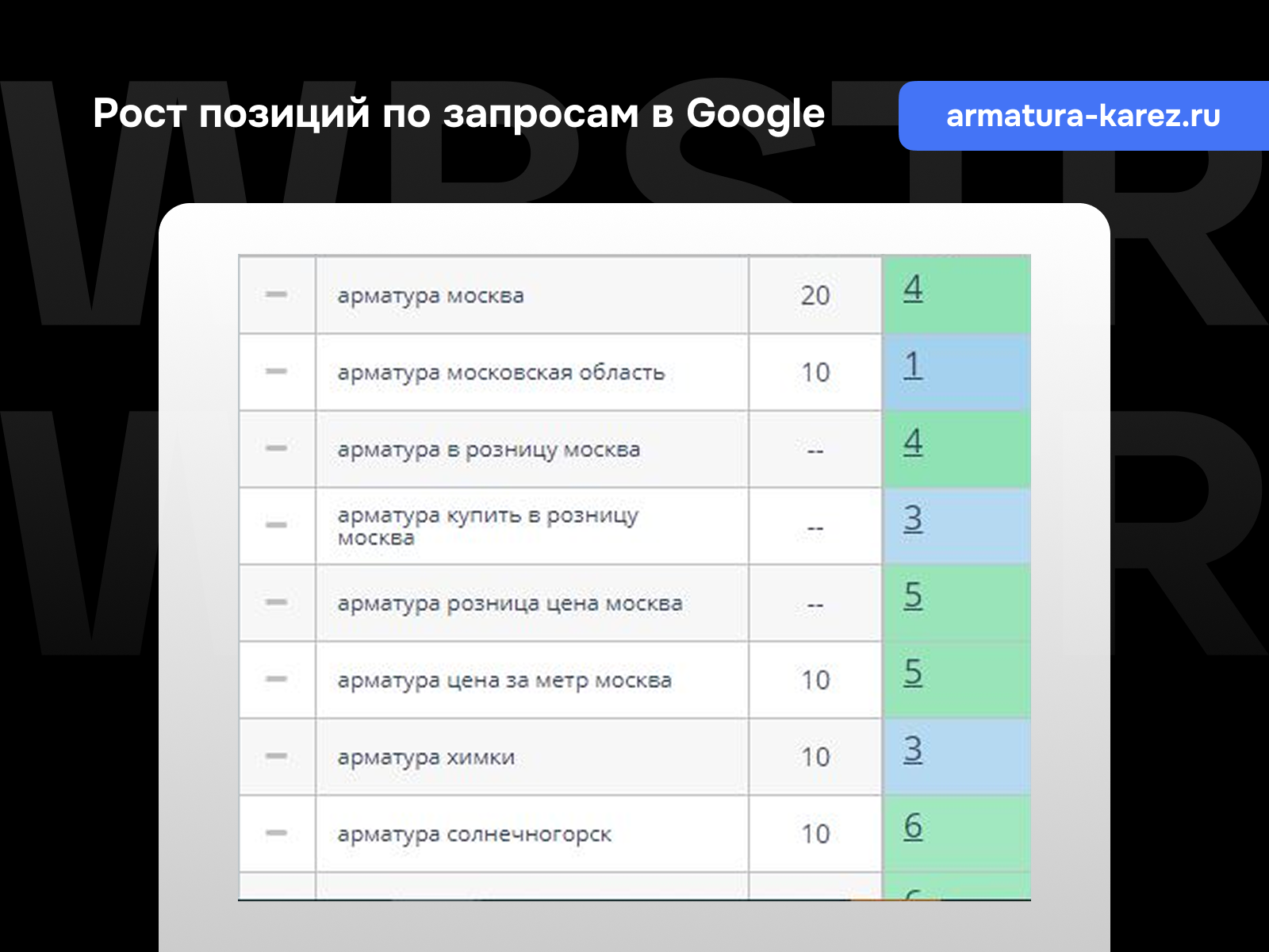 Рост позиций по запросам Google для проекта «КА-РЭЗ»