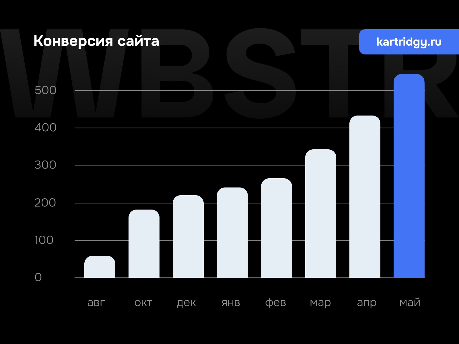 График роста конверсии для проекта «Katridgy.ru»