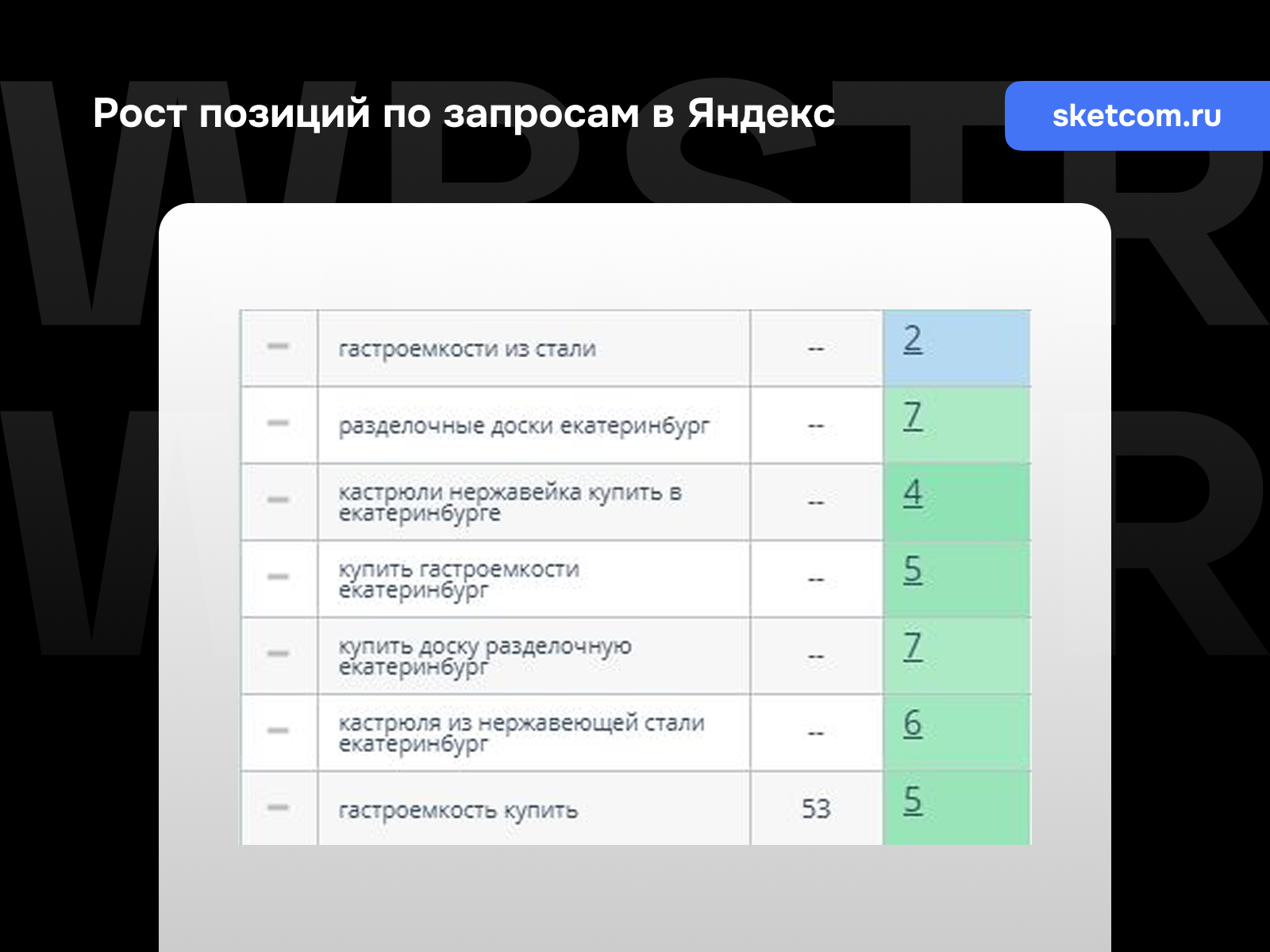 Позиции по запросам Яндекс для проекта «СКЭТ»