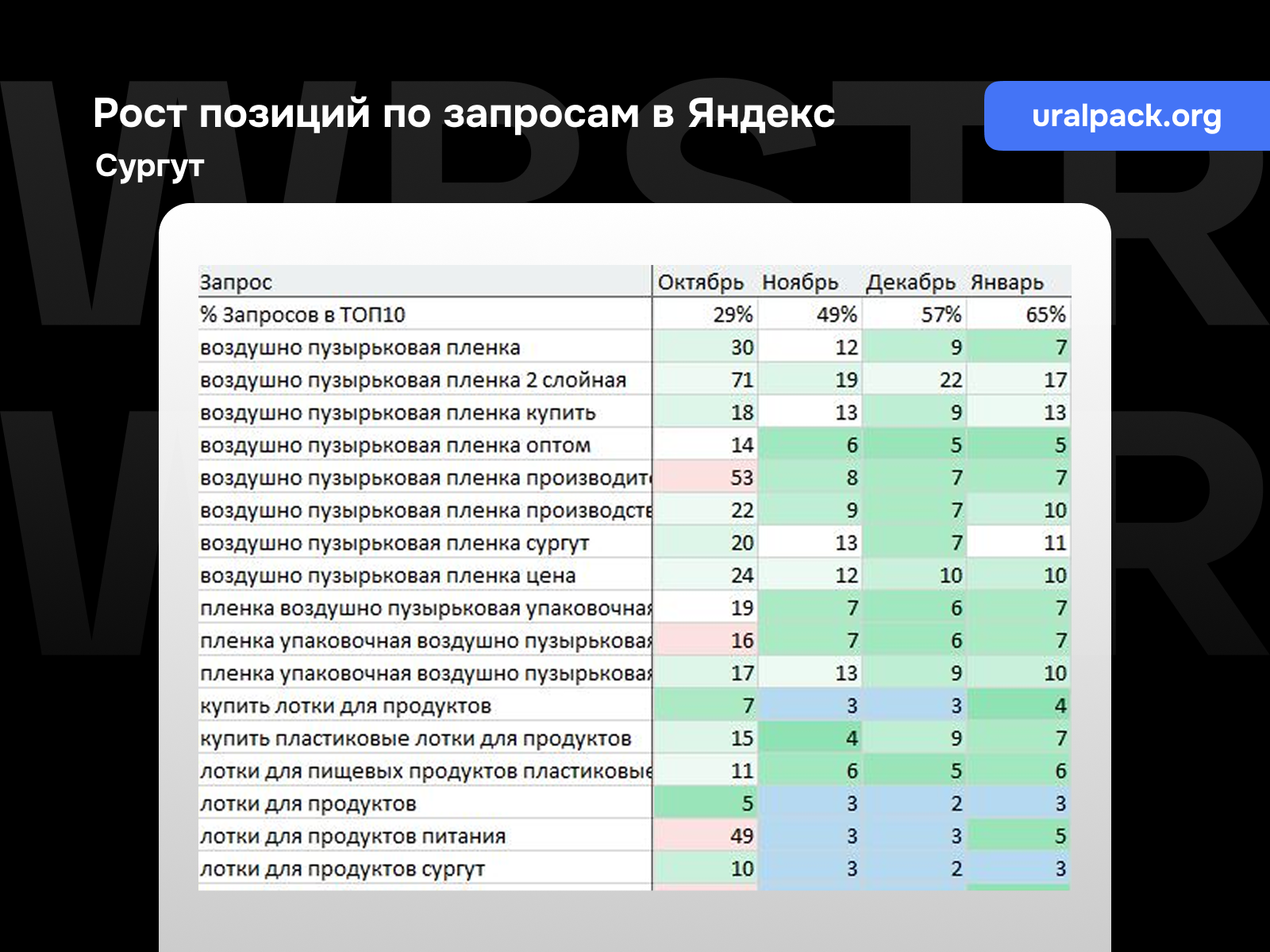 Рост позиций по запросам Яндекс для проекта «Уралпак», регион - Сургут