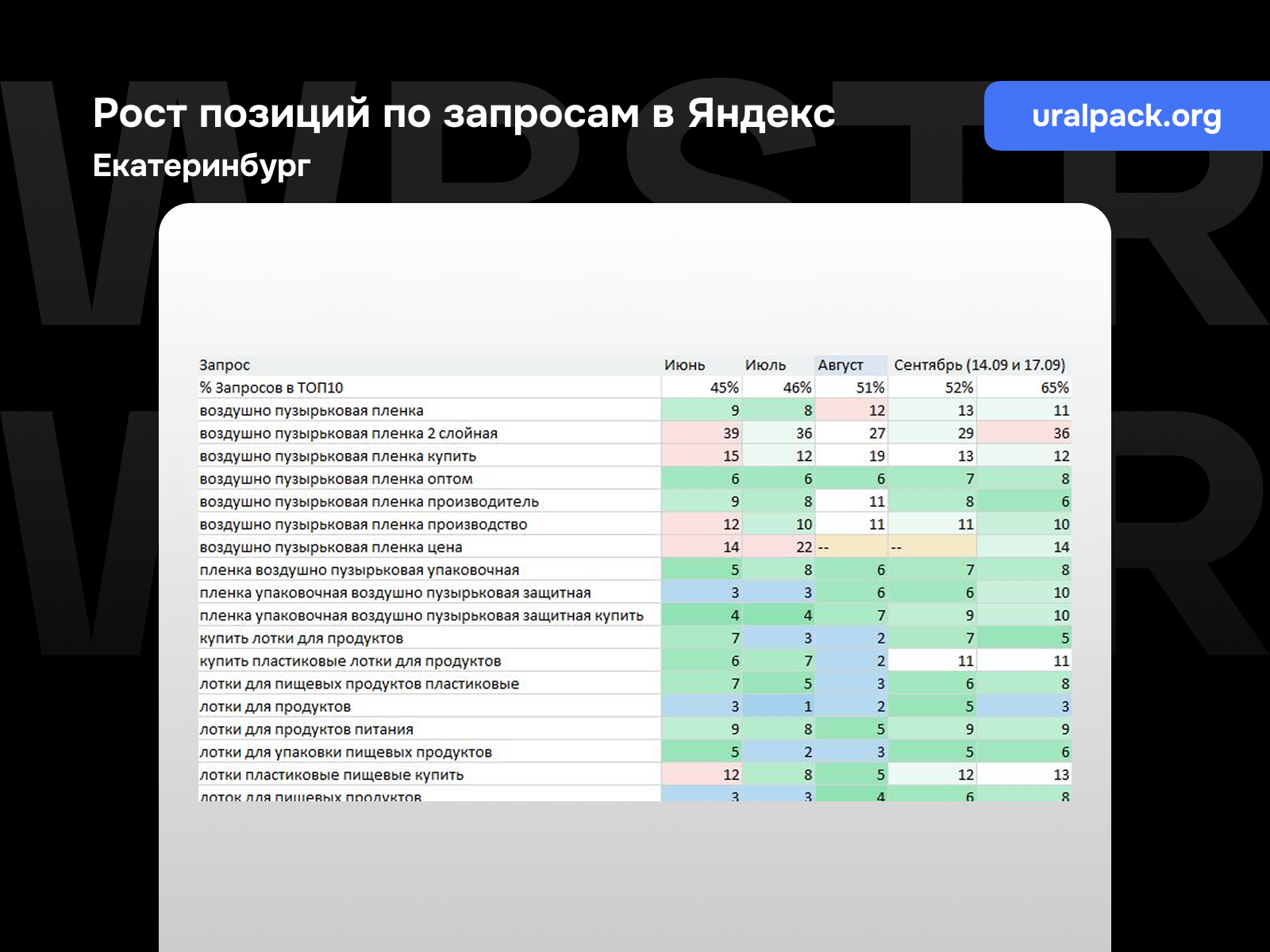Рост позиций по запросам Яндекс для проекта «Уралпак», регион - Екатеринбург
